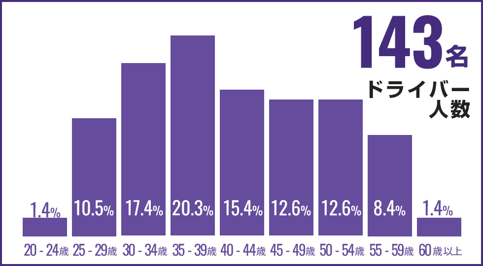 ドライバー人数