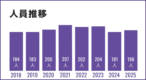人員推移