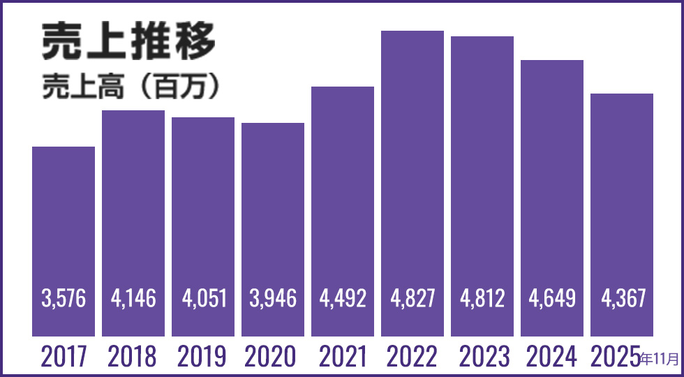 売上推移