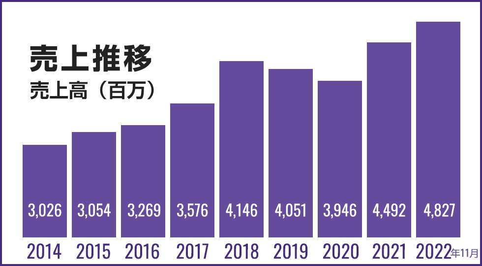 売上推移